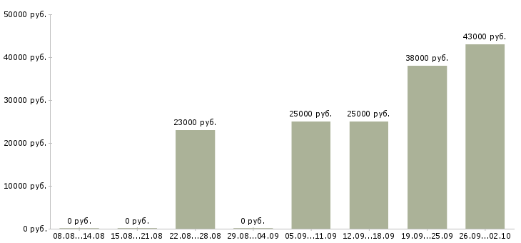 Вакансии консультант клиентов Якутия - Медиана зарплат консультант клиентов Якутия за 2 месяца