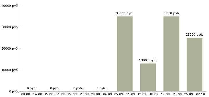 Вакансии консультант по продукции в Челябинске - Медиана зарплат консультант по продукции в Челябинске за 2 месяца