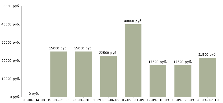 Вакансии мамам в Екатеринбурге - Медиана зарплат мамам в Екатеринбурге за 2 месяца