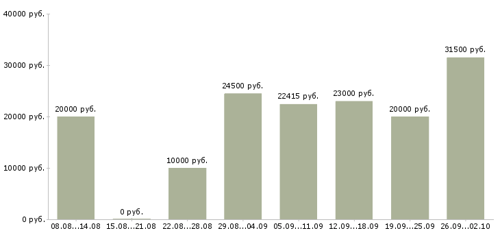 Вакансии медицинская сестра кабинета Санкт-петербург - Медиана зарплат медицинская сестра кабинета Санкт-петербург за 2 месяца