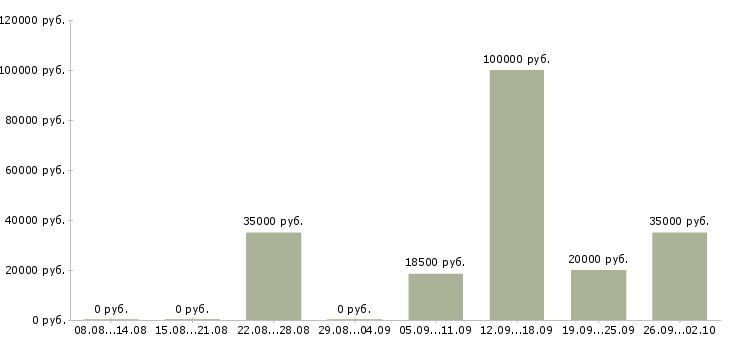 Вакансии медицинский специалист в Казани - Медиана зарплат медицинский специалист в Казани за 2 месяца