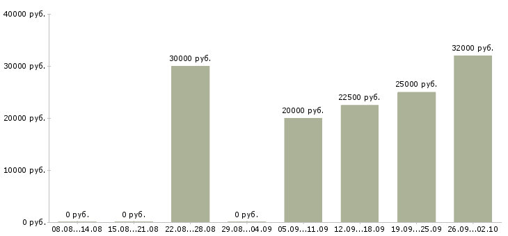 Вакансии менеджер в интернет компанию в Тольятти - Медиана зарплат менеджер в интернет компанию в Тольятти за 2 месяца