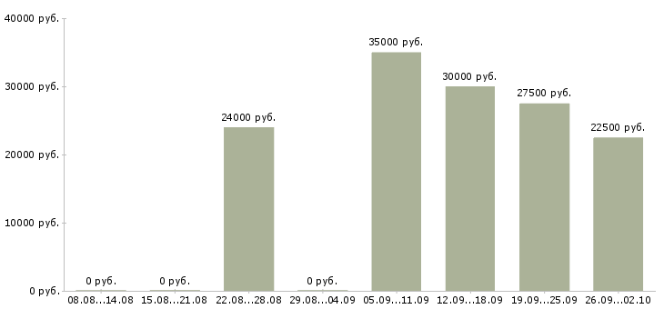 Вакансии менеджер заказа в Тюмени - Медиана зарплат менеджер заказа в Тюмени за 2 месяца