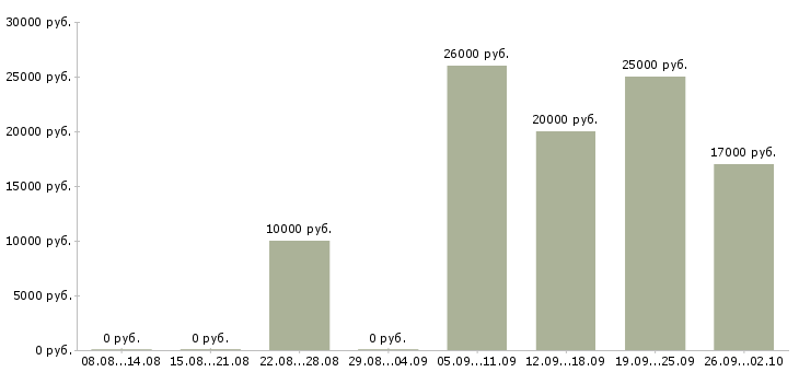 Вакансии менеджер интернет проектов Башкортостан - Медиана зарплат менеджер интернет проектов Башкортостан за 2 месяца