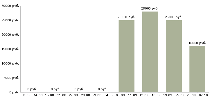 Вакансии менеджер кассир Колпино - Медиана зарплат менеджер кассир Колпино за 2 месяца