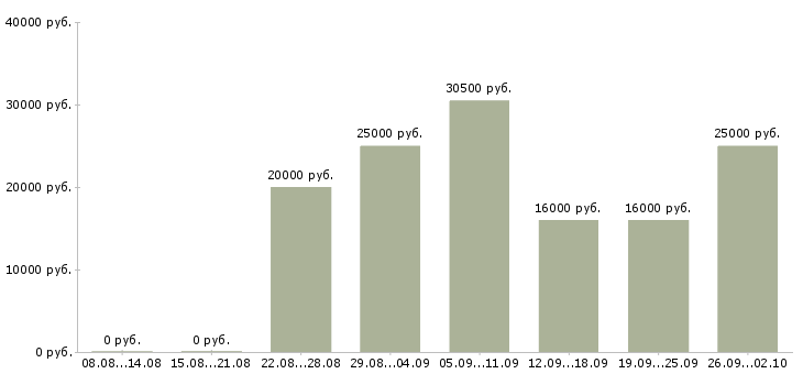 Вакансии менеджер на удаленную работу в Саратове - Медиана зарплат менеджер на удаленную работу в Саратове за 2 месяца
