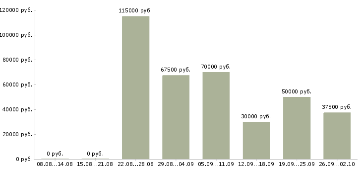 Вакансии менеджер отдела корпоративных продаж в Краснодаре - Медиана зарплат менеджер отдела корпоративных продаж в Краснодаре за 2 месяца