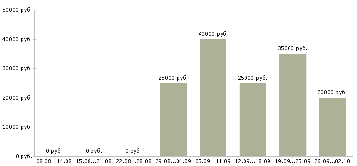 Вакансии менеджер по заявкам в Казани - Медиана зарплат менеджер по заявкам в Казани за 2 месяца