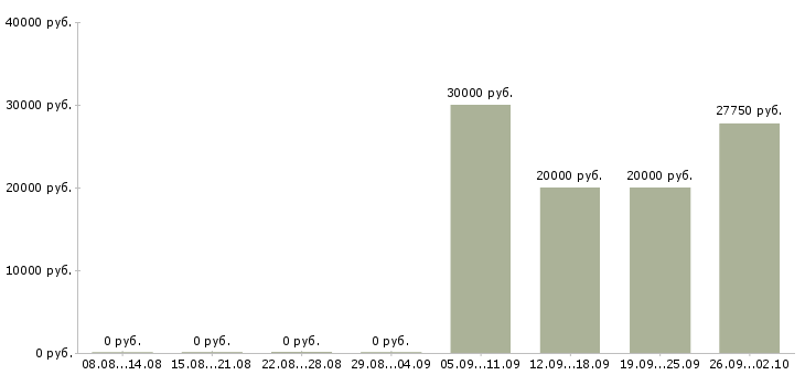 Вакансии менеджер по информационной работе в Хабаровске - Медиана зарплат менеджер по информационной работе в Хабаровске за 2 месяца