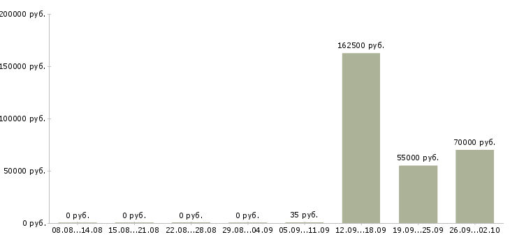 Вакансии менеджер по контролю в Сургуте - Медиана зарплат менеджер по контролю в Сургуте за 2 месяца