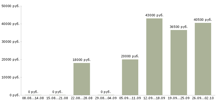 Вакансии менеджер по обучению и развитию Якутия - Медиана зарплат менеджер по обучению и развитию Якутия за 2 месяца