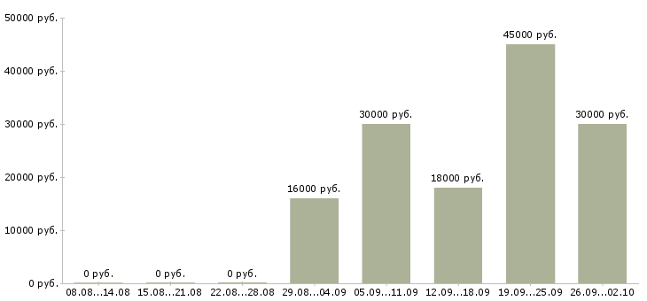 Вакансии менеджер по планированию в Уфе - Медиана зарплат менеджер по планированию в Уфе за 2 месяца