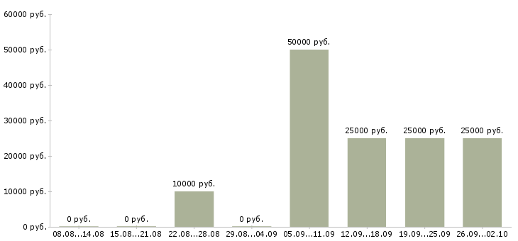 Вакансии менеджер по продажам сайтов в Красноярске - Медиана зарплат менеджер по продажам сайтов в Красноярске за 2 месяца