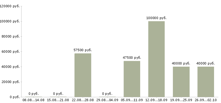 Вакансии менеджер по продажам сырья в Москве - Медиана зарплат менеджер по продажам сырья в Москве за 2 месяца