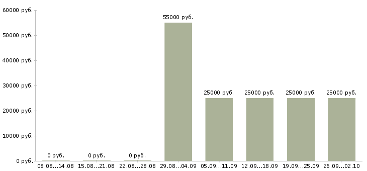 Вакансии менеджер по продаже финансовых продуктов Татарстан - Медиана зарплат менеджер по продаже финансовых продуктов Татарстан за 2 месяца