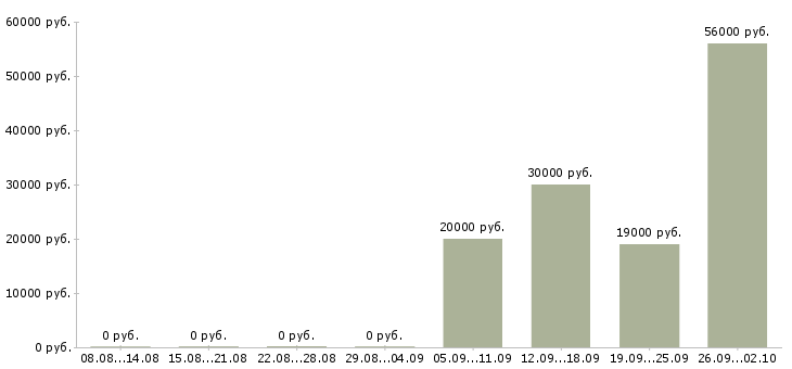 Вакансии менеджер по продуктам в Туле - Медиана зарплат менеджер по продуктам в Туле за 2 месяца
