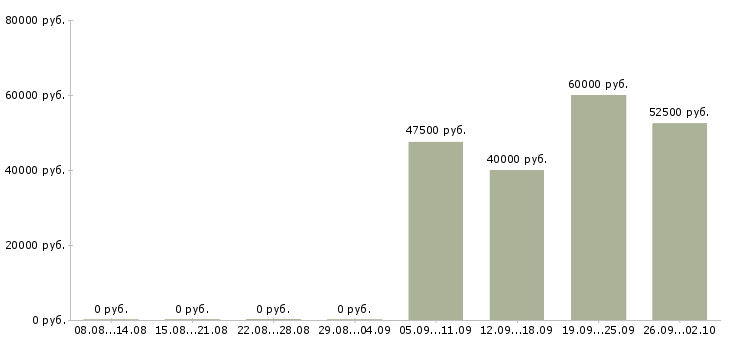 Вакансии менеджер по работе с договорами в Химках - Медиана зарплат менеджер по работе с договорами в Химках за 2 месяца