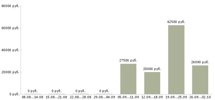 Вакансии менеджер по развитию проекта в Уфе - Медиана зарплат менеджер по развитию проекта в Уфе за 2 месяца