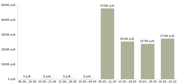 Вакансии менеджер по развитию розничной сети в Екатеринбурге - Медиана зарплат менеджер по развитию розничной сети в Екатеринбурге за 2 месяца