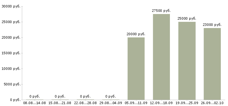 Вакансии менеджер по телефонным продажам Удмуртия - Медиана зарплат менеджер по телефонным продажам Удмуртия за 2 месяца