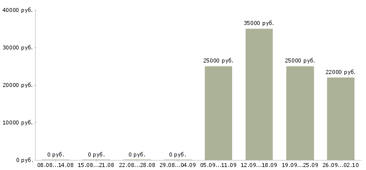 Вакансии менеджер по телефонным продажам в Оренбурге - Медиана зарплат менеджер по телефонным продажам в Оренбурге за 2 месяца