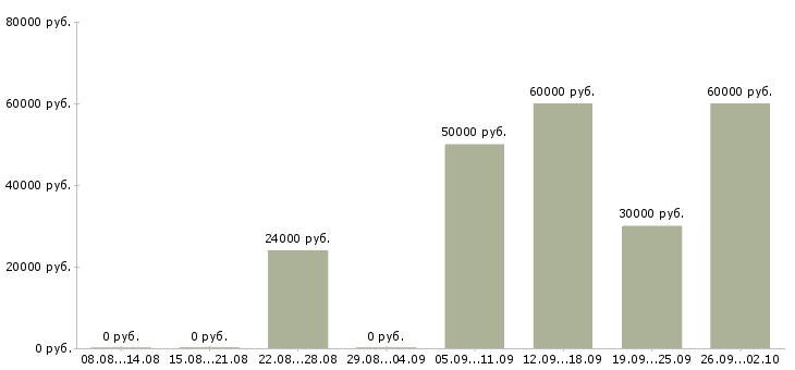 Вакансии менеджер по товару в Подольске - Медиана зарплат менеджер по товару в Подольске за 2 месяца