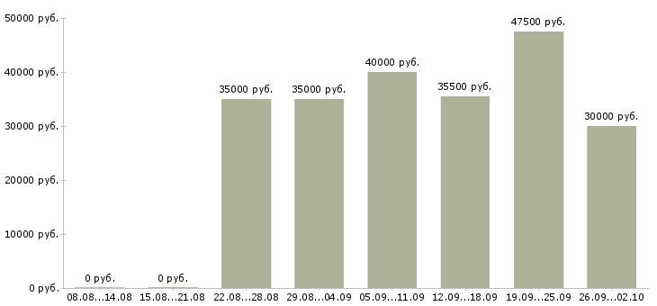 Вакансии менеджер по транспортной логистике Санкт-петербург - Медиана зарплат менеджер по транспортной логистике Санкт-петербург за 2 месяца