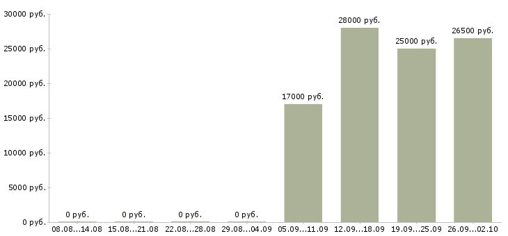 Вакансии менеджер проекта в Владимире - Медиана зарплат менеджер проекта в Владимире за 2 месяца