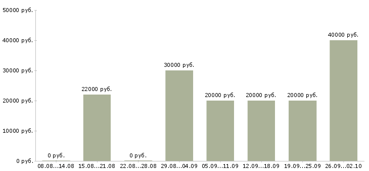 Вакансии менеджер телефонных переговоров в Волгограде - Медиана зарплат менеджер телефонных переговоров в Волгограде за 2 месяца