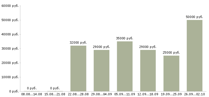 Вакансии менеджер тренинга в Тюмени - Медиана зарплат менеджер тренинга в Тюмени за 2 месяца