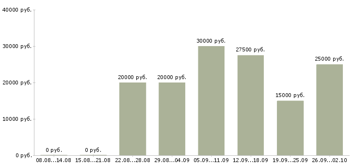 Вакансии менеджер удаленно в Саратове - Медиана зарплат менеджер удаленно в Саратове за 2 месяца
