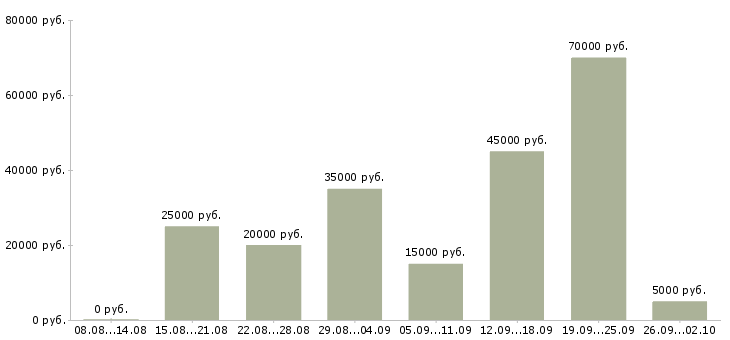 Вакансии менеджеры по рекламе в Уфе - Медиана зарплат менеджеры по рекламе в Уфе за 2 месяца