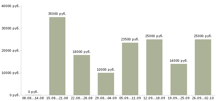 Вакансии на дому интернет вакансии Санкт-петербург - Медиана зарплат на дому интернет вакансии Санкт-петербург за 2 месяца