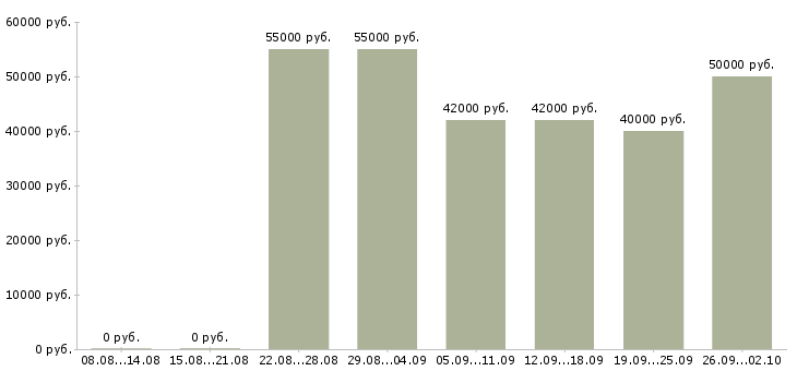 Вакансии начальник смены на производство в Москве - Медиана зарплат начальник смены на производство в Москве за 2 месяца