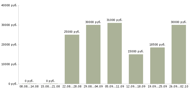 Вакансии нужны сотрудники в Тюмени - Медиана зарплат нужны сотрудники в Тюмени за 2 месяца
