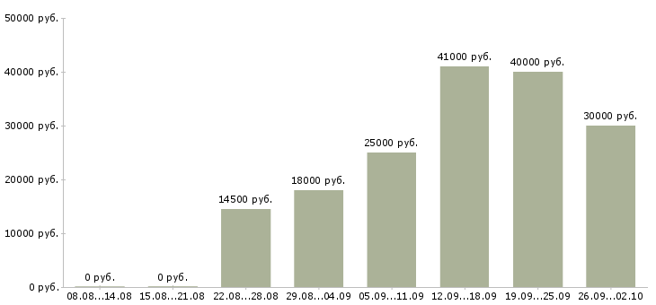 Вакансии обучение бизнесу в Иваново - Медиана зарплат обучение бизнесу в Иваново за 2 месяца