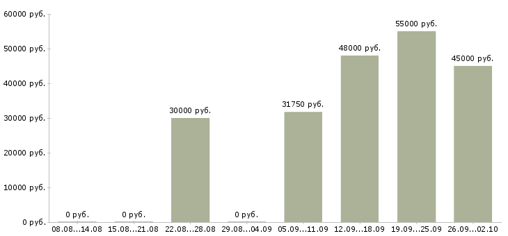 Вакансии объект менеджер в Белгороде - Медиана зарплат объект менеджер в Белгороде за 2 месяца