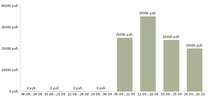 Вакансии оператор для работы на телефоне в Калининграде - Медиана зарплат оператор для работы на телефоне в Калининграде за 2 месяца