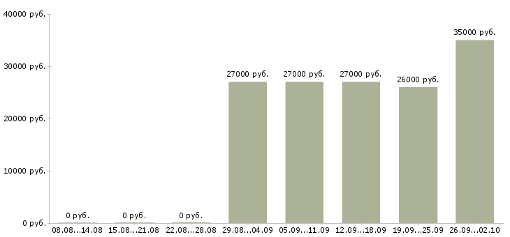 Вакансии оператор на телефон с обучением в Екатеринбурге - Медиана зарплат оператор на телефон с обучением в Екатеринбурге за 2 месяца