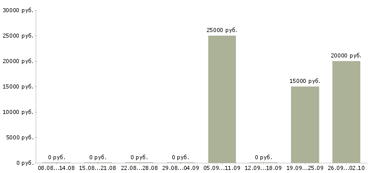 Вакансии оператор по обработке заявок в Калининграде - Медиана зарплат оператор по обработке заявок в Калининграде за 2 месяца