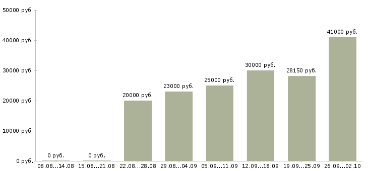 Вакансии по интернету интернет магазин в Ставрополе - Медиана зарплат по интернету интернет магазин в Ставрополе за 2 месяца