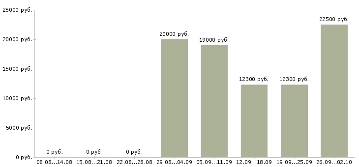 Вакансии предлагаю работу на дому Марий эл - Медиана зарплат предлагаю работу на дому Марий эл за 2 месяца