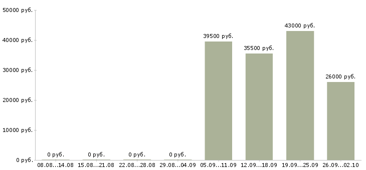 Вакансии продавец активных продаж Йошкар-ола - Медиана зарплат продавец активных продаж Йошкар-ола за 2 месяца