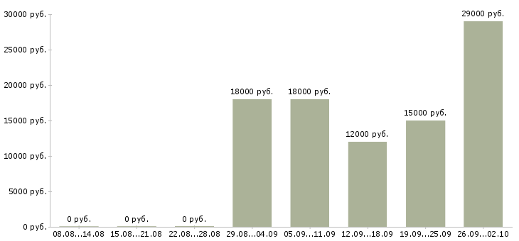 Вакансии продавец выкладки Удмуртия - Медиана зарплат продавец выкладки Удмуртия за 2 месяца