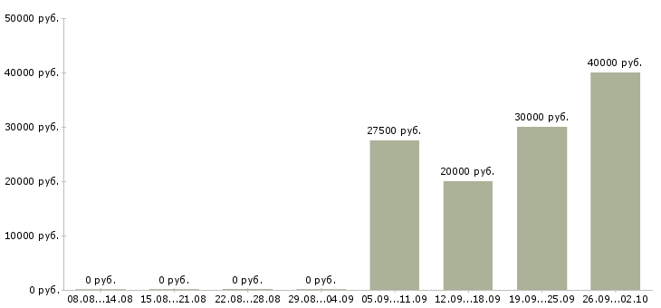 Вакансии продукт менеджер в Ярославле - Медиана зарплат продукт менеджер в Ярославле за 2 месяца