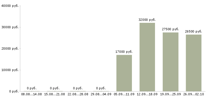 Вакансии проект менеджер в Владимире - Медиана зарплат проект менеджер в Владимире за 2 месяца