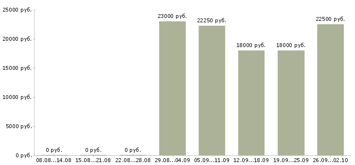 Вакансии работник супермаркета Санкт-петербург - Медиана зарплат работник супермаркета Санкт-петербург за 2 месяца