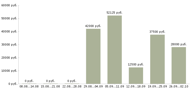 Вакансии рабочие специальности Набережные челны - Медиана зарплат рабочие специальности Набережные челны за 2 месяца