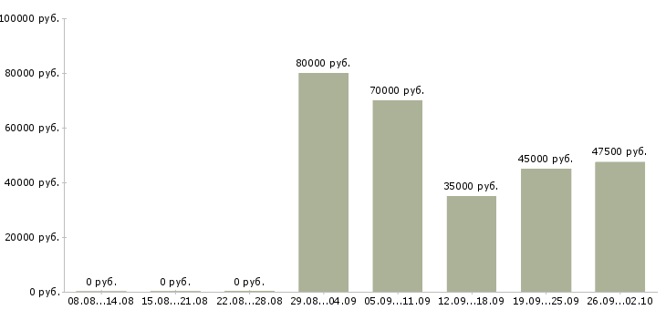 Вакансии рабочий в строительную организацию в Краснодаре - Медиана зарплат рабочий в строительную организацию в Краснодаре за 2 месяца