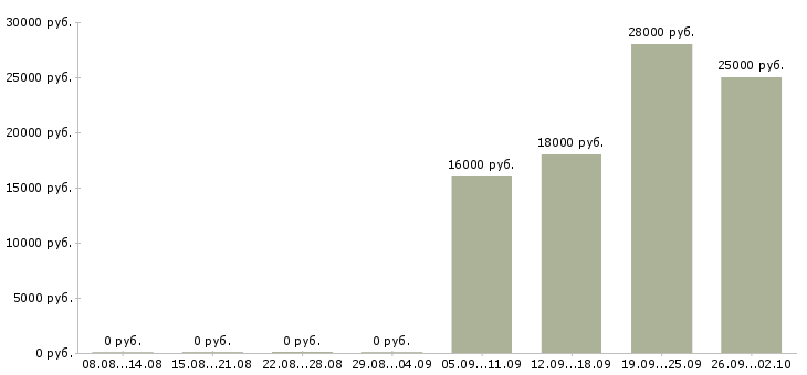 Вакансии рабочий на оборудование в Твери - Медиана зарплат рабочий на оборудование в Твери за 2 месяца